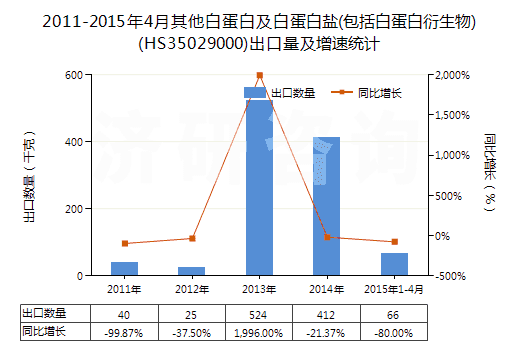 2011-2015年4月其他白蛋白及白蛋白鹽(包括白蛋白衍生物)(HS35029000)出口量及增速統(tǒng)計(jì) 2011-2015年4月其他白蛋白及白蛋白鹽(包括白蛋白衍生物)(HS35029000)出口量及增速統(tǒng)計(jì)